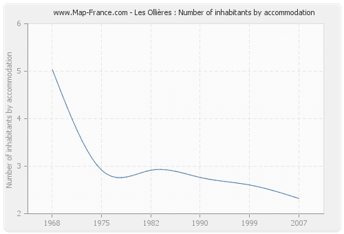 Les Ollières : Number of inhabitants by accommodation